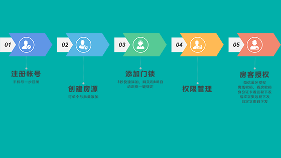 公租房聯網鎖使用方法